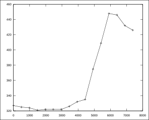 elevation profile