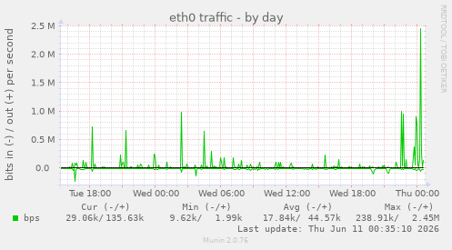 graph of bandwith usage