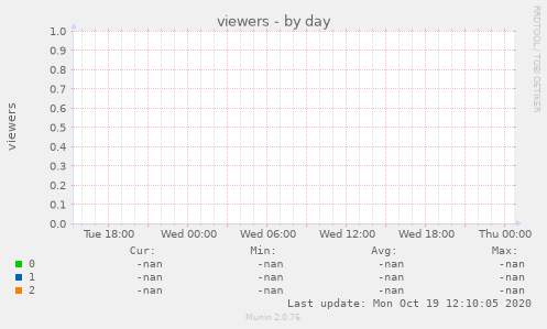 graph of viewers per room